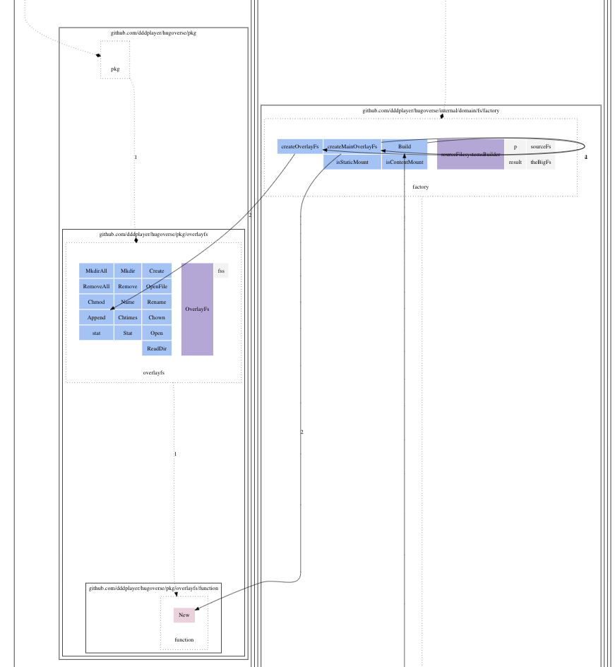 OverlayFs Message Flow